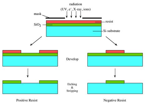 Positive Photoresists 